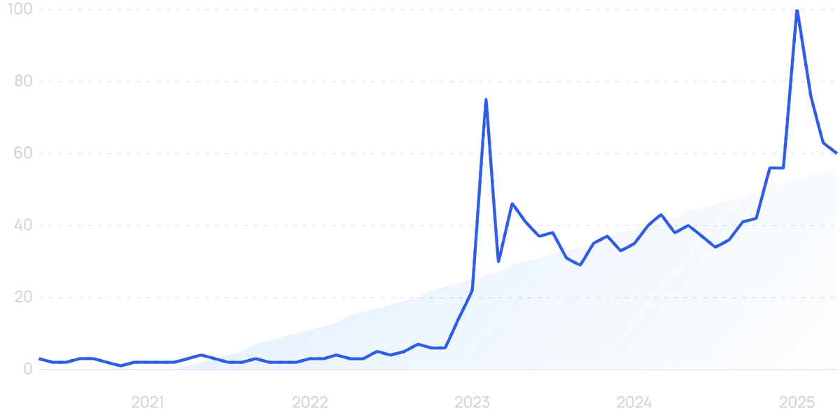 "Banned AI" search interest