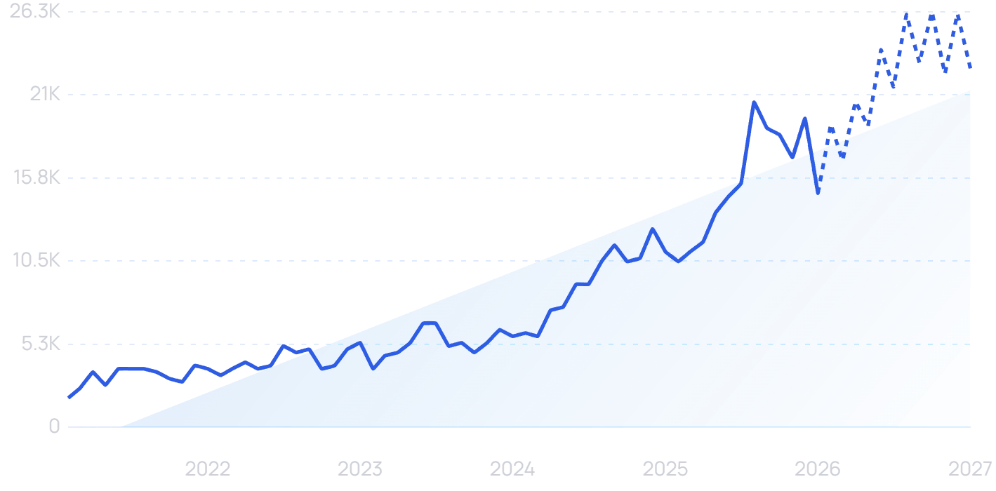 Phone wrist strap search volume trend