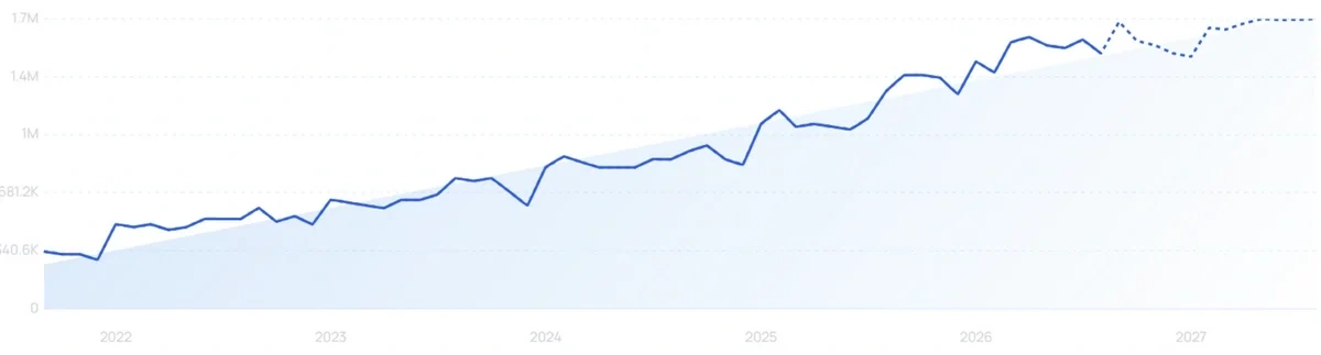 "Preply" growth chart