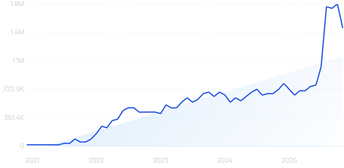 "TikTok Shop" growth chart