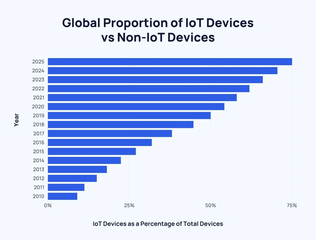 Number of connected IoT devices growing 16% to 16.7 billion globally