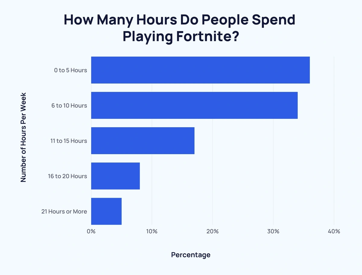 Fortnite's Success Comes from Player Engagement & Growth