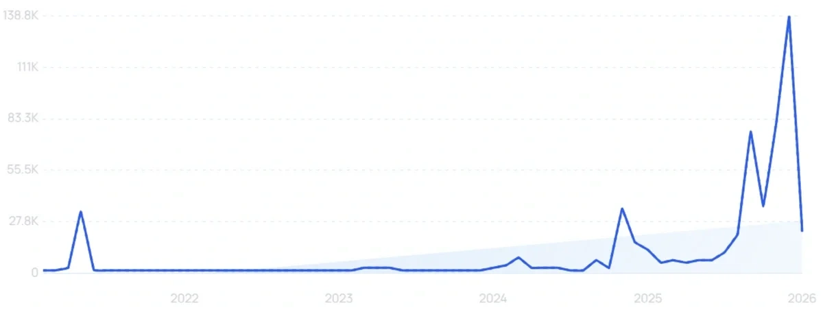 Exploding Topics Social Media Ban Chart