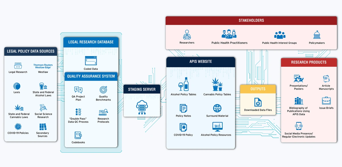 NIAAA-APIS Diagram