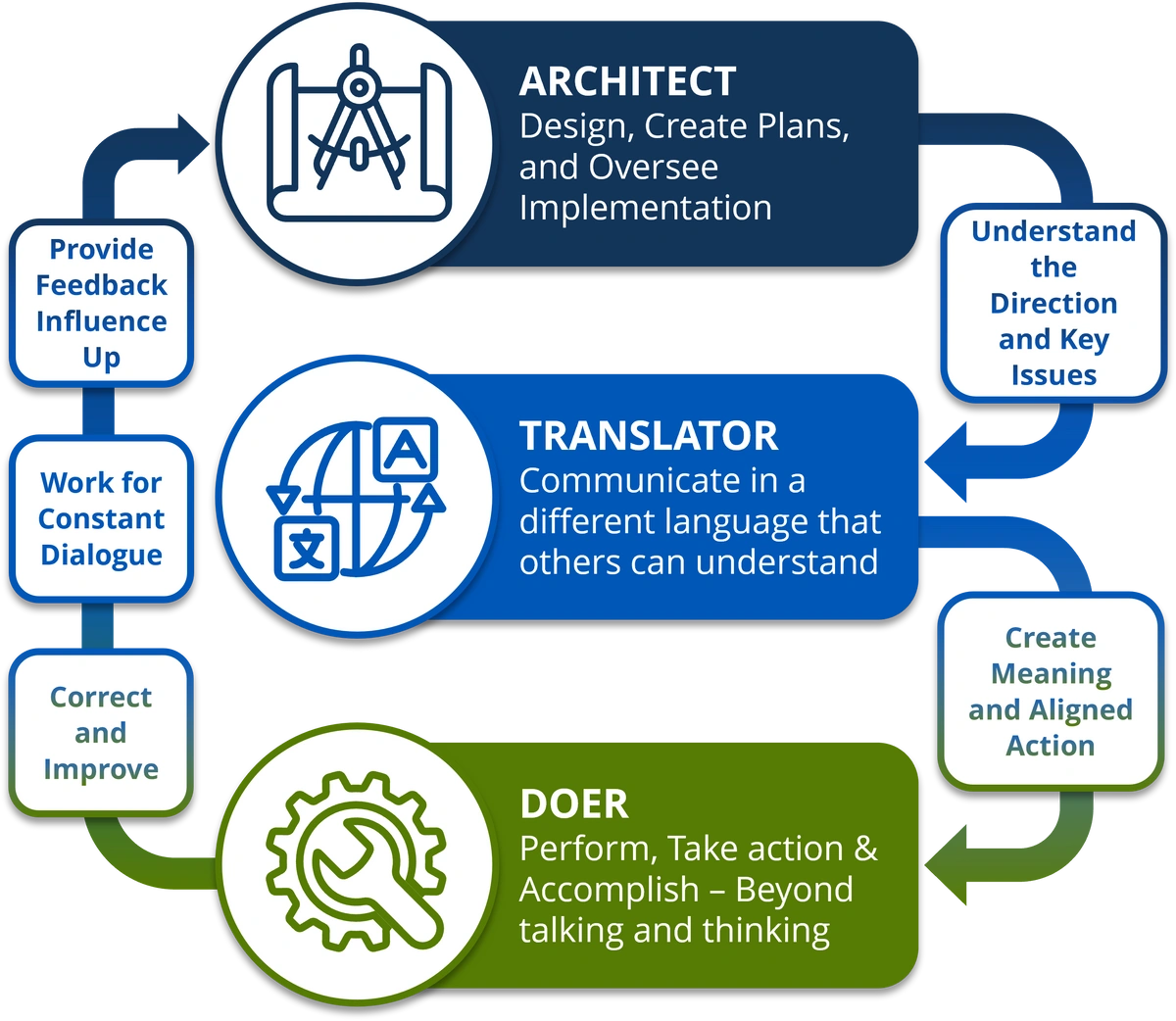 process for implimenting the Architect-Translator-Doer Model