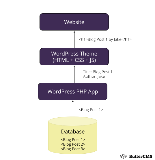 traditional CMS