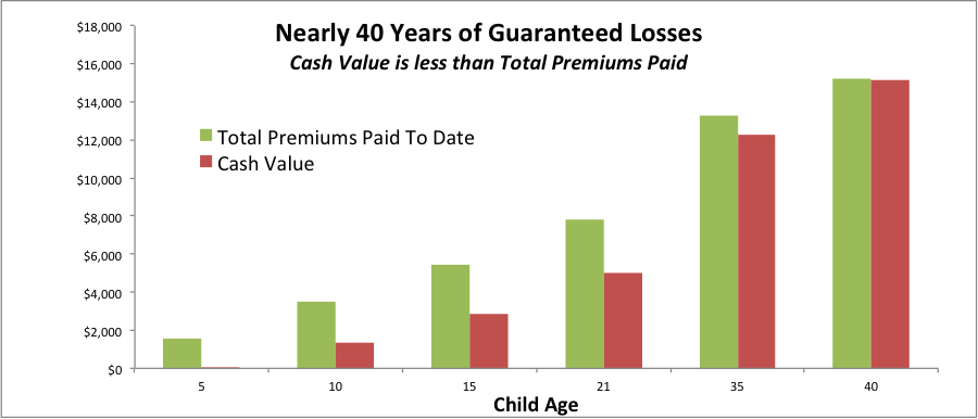 cash-value-vs-premiums-guaranteed-loss