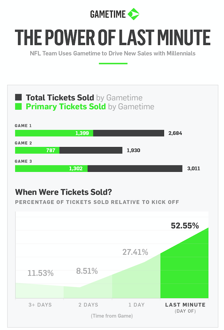 Gametime Power of Last Minute