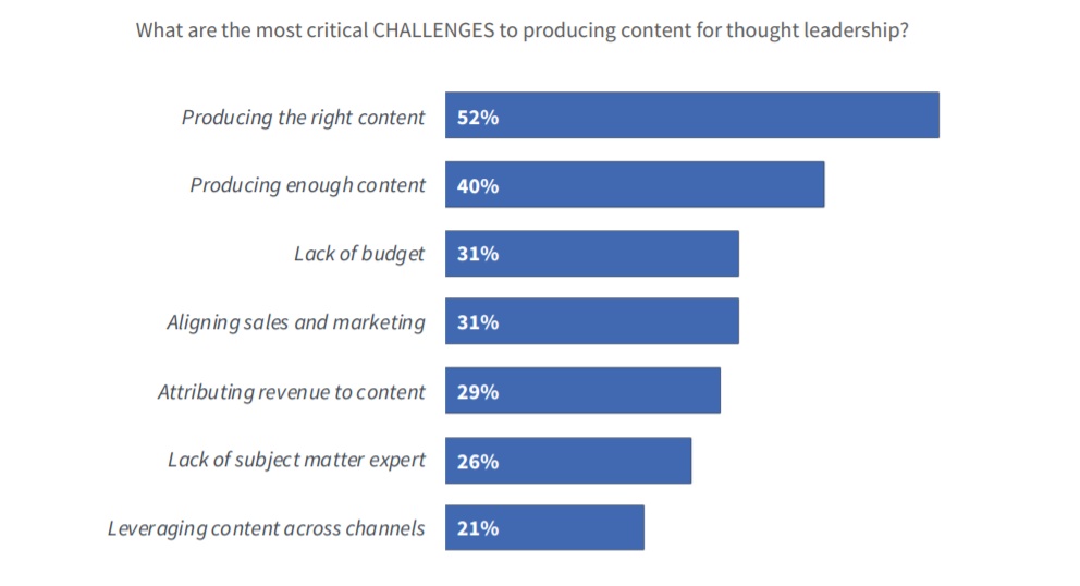 content-thought-leadership-challenges-findings-ascend2-publicityai.jpg