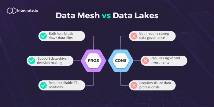 Data Mesh vs Data Lake: Understanding the Differences