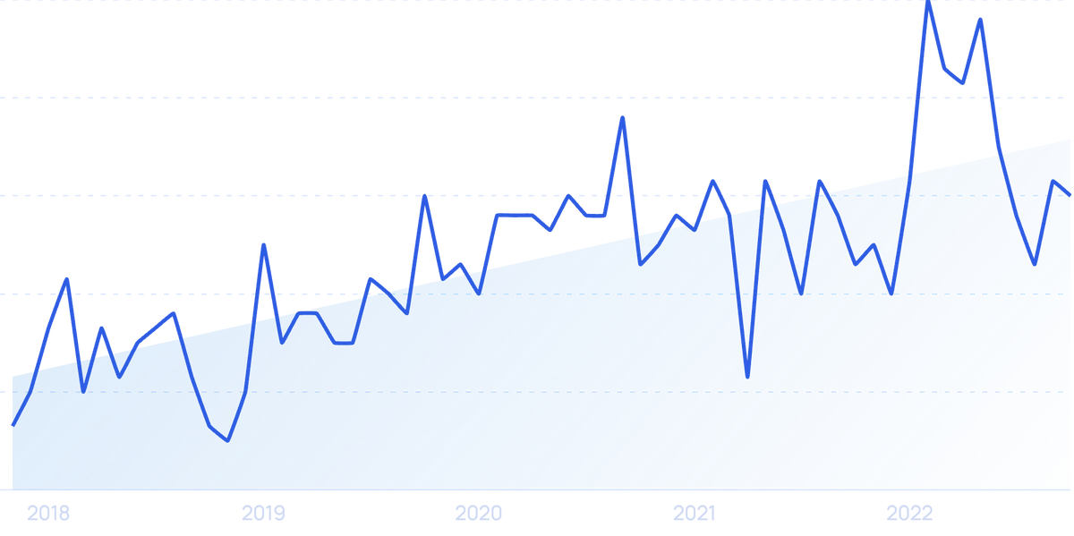 16+ Smart Home Statistics for 2022