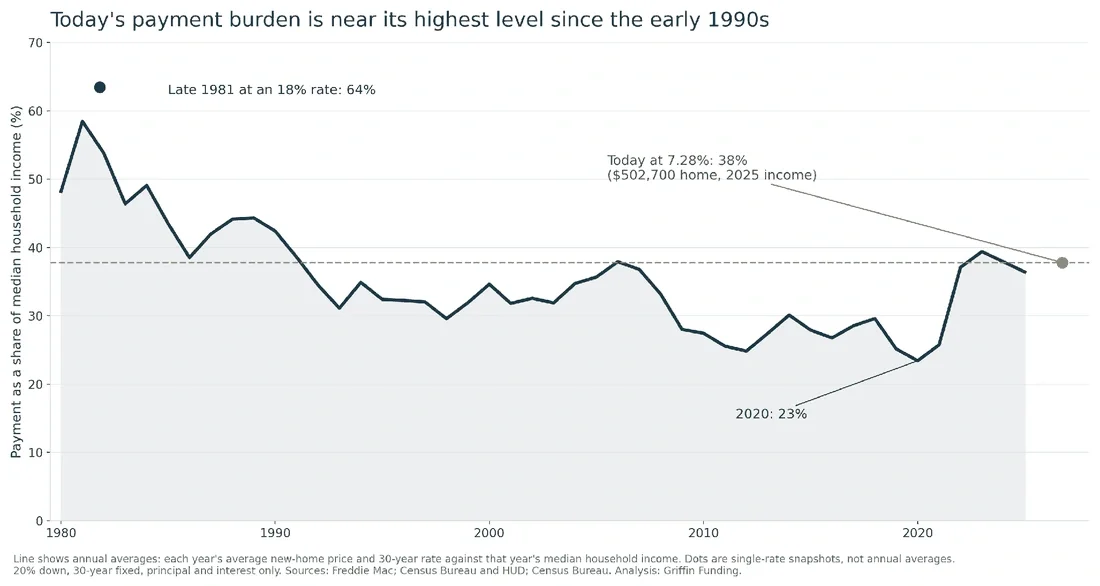 Line chart of the monthly payment on an average new home as a share of median household income, 1980 to 2025. The annual share peaks near 59% in 1981, falls to about 23% in 2020 and rises to about 39% in 2023. Separate points mark 64% in late 1981 at an 18% rate and 38% today at 7.28%.