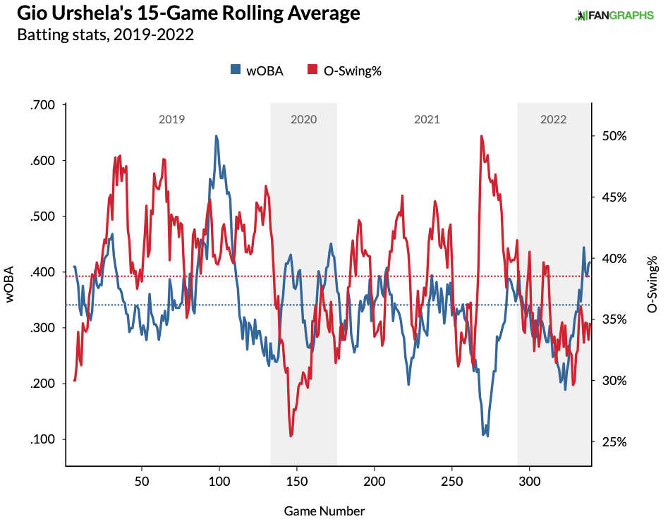 Gio Urshela Fantasy Statistics