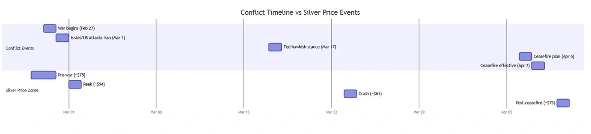 conflict timeline vs silver price (1).webp