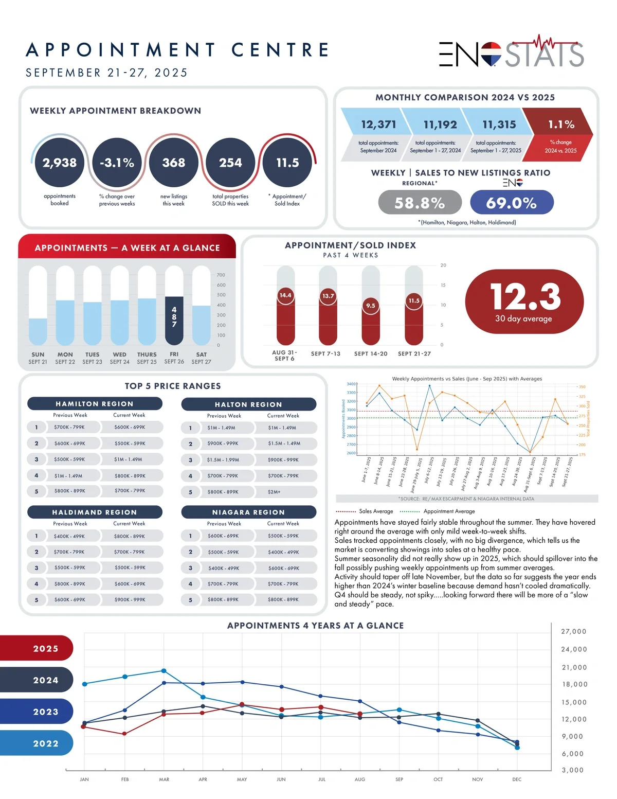 ApptCentreReport_Sept 21-27_2025.webp