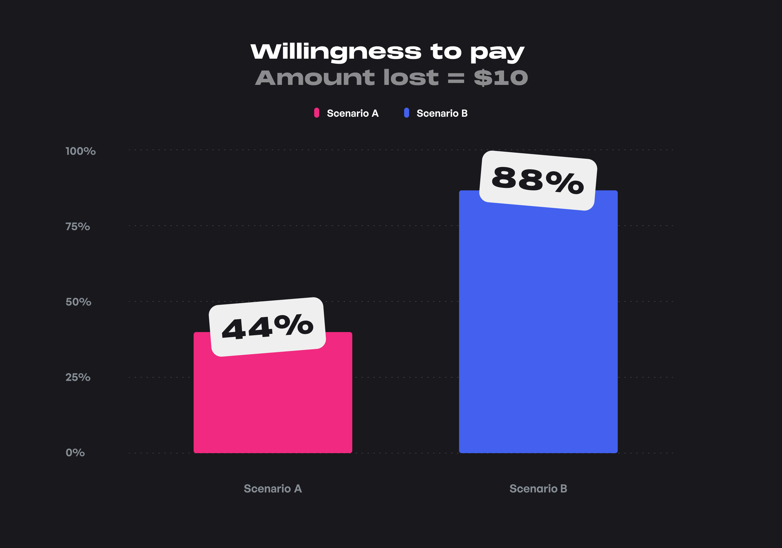 Willigness to pay (Amount lost = $10)...