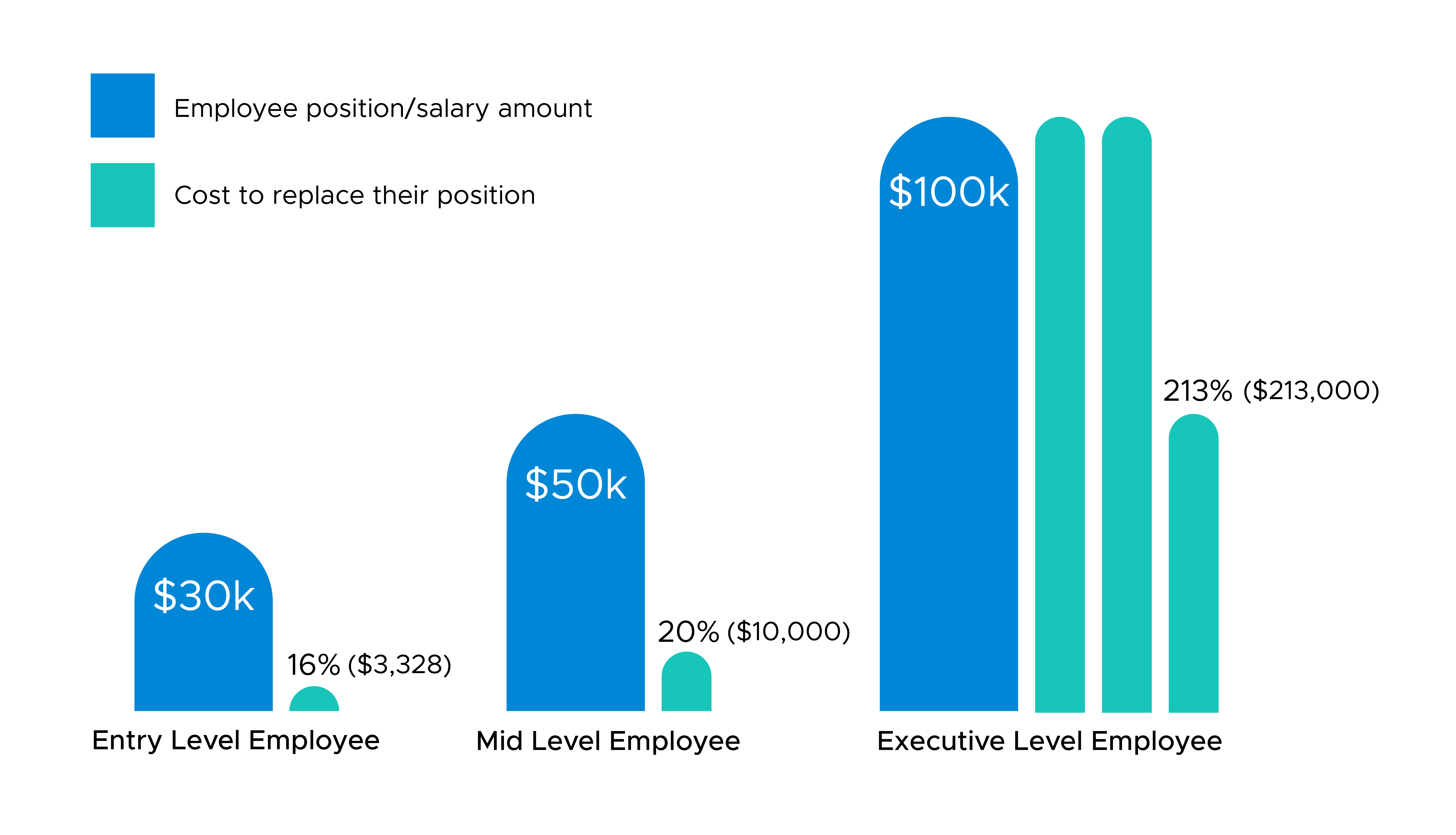 Graph showing Employee Salary amount compared to Cost to replace their position