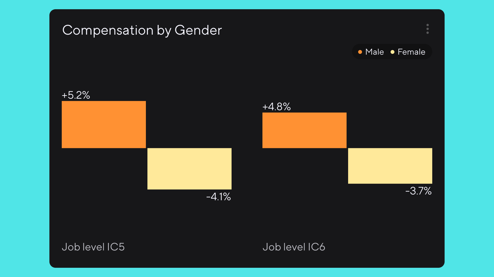 Bar graph titled Compensation by Gender. For job level IC5, male is plus 5.2% and female is minus 4.1%. For job level IC6, male is plus 4.8% and female is minus 3.7%.