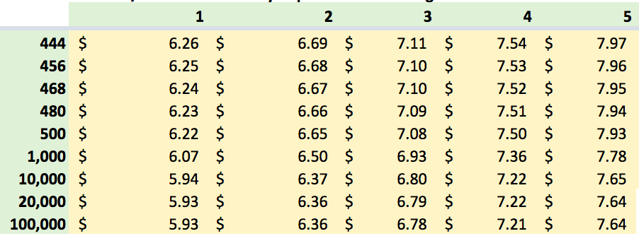 A price matrix for screen printing with minimum price displayed