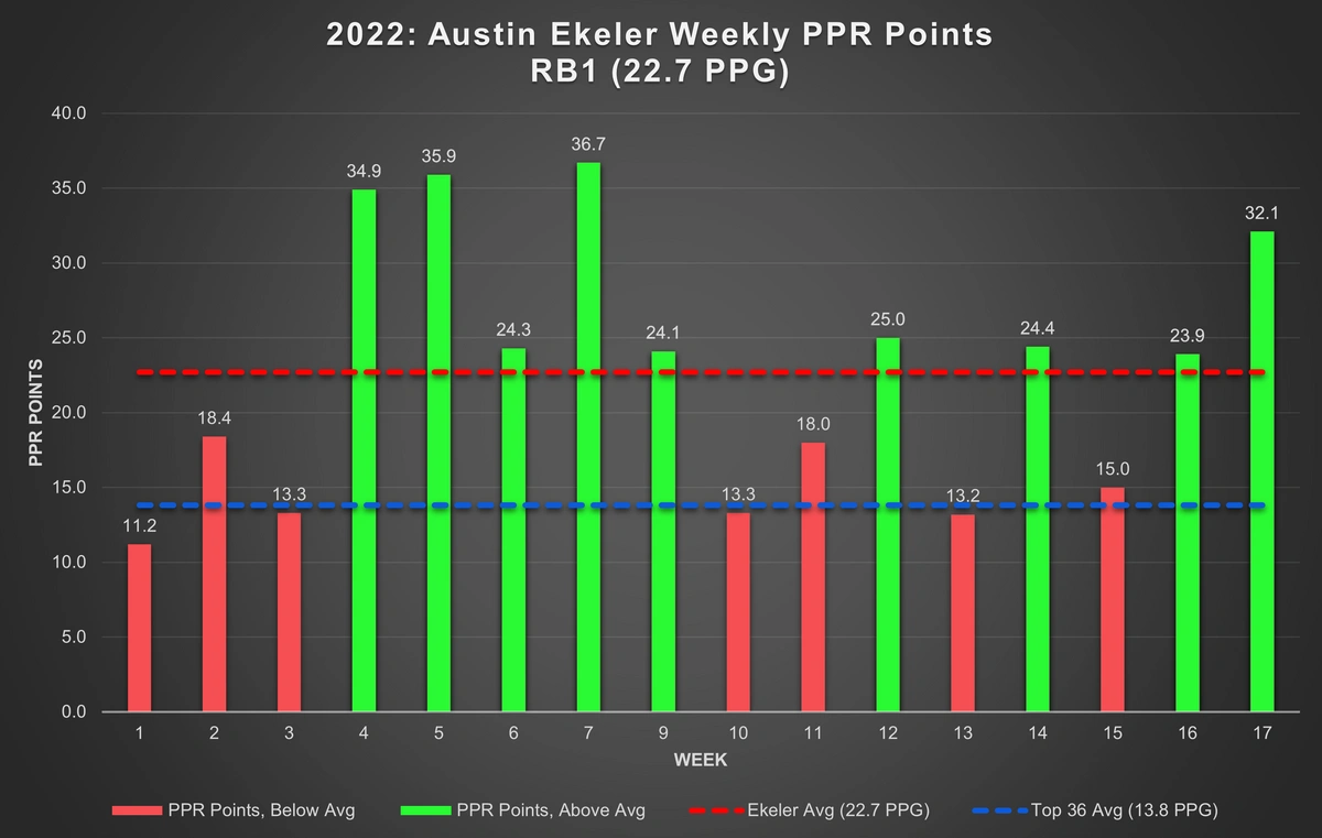 Expected Fantasy Points: 2022 Season-Long Recap