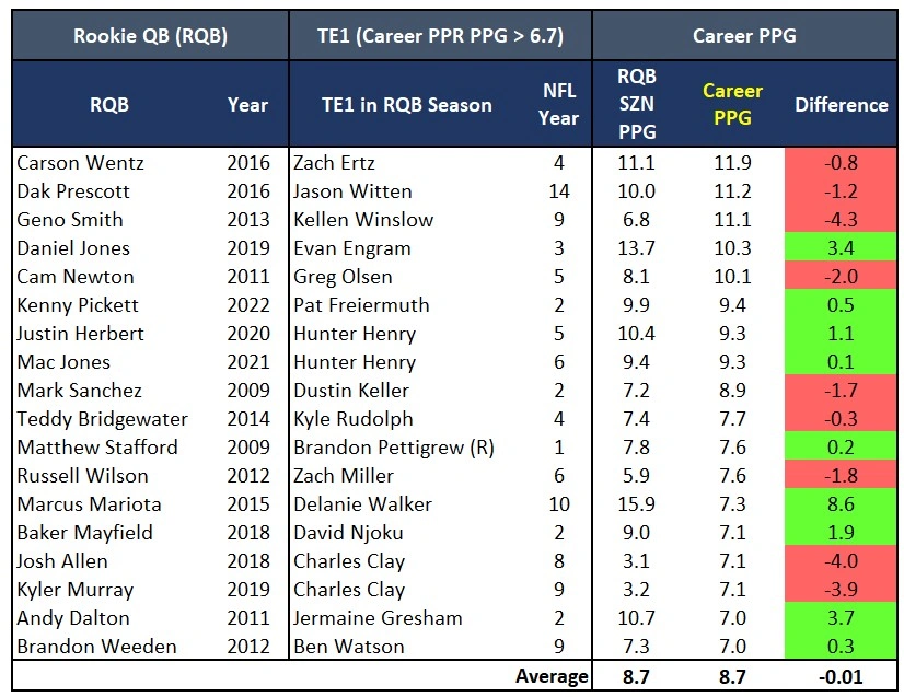 Top 24 TE Career PPG Comp.webp