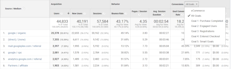 Using Google Analytics for tracking social ROI