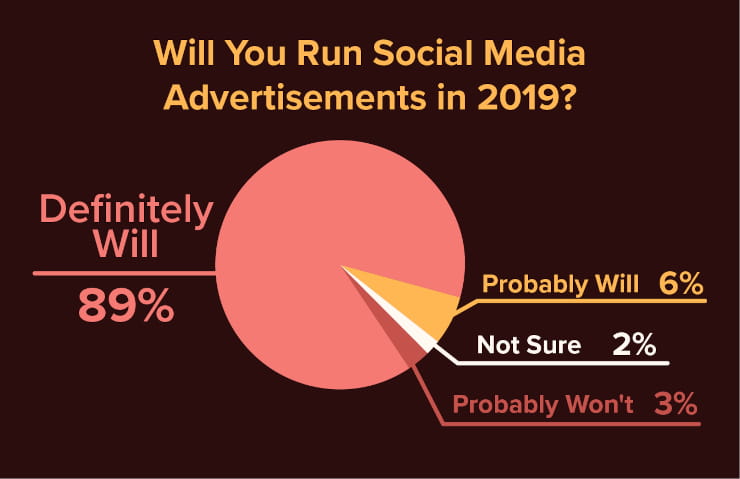 Will you run social media advertisements in 2019?