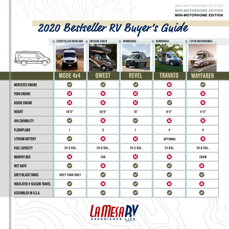 RV Buyer's Guide Top MiniMotorhomes of 2020 La Mesa RV