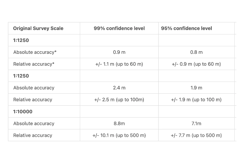 OS MasterMap® accuracy table