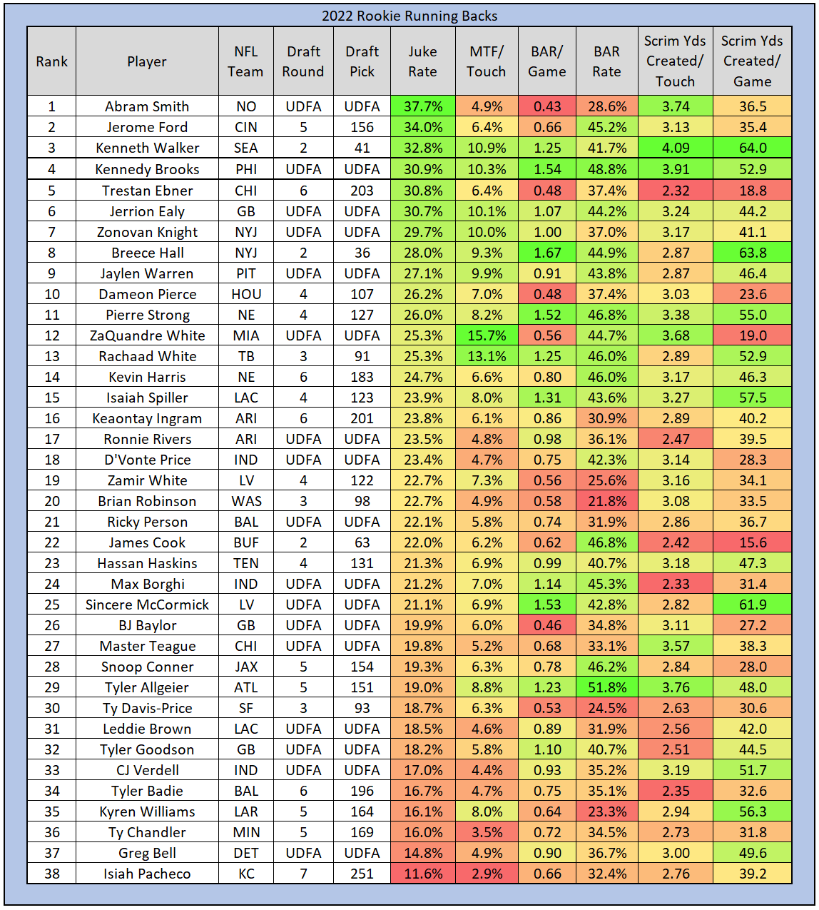 Rookie RB Elusive Stats.PNG