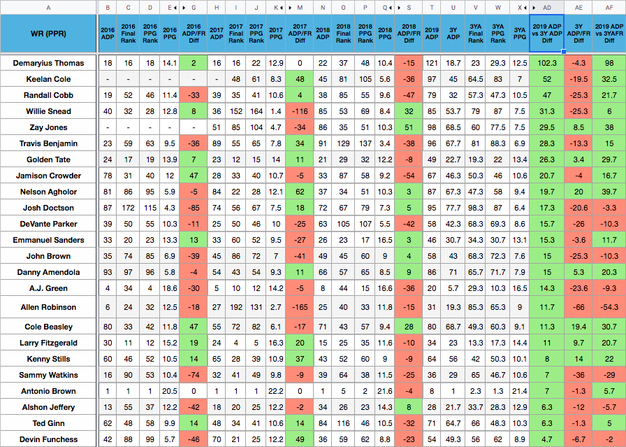 3 Year ADP Grade vs. Final Fantasy Rank: Wide Receiver