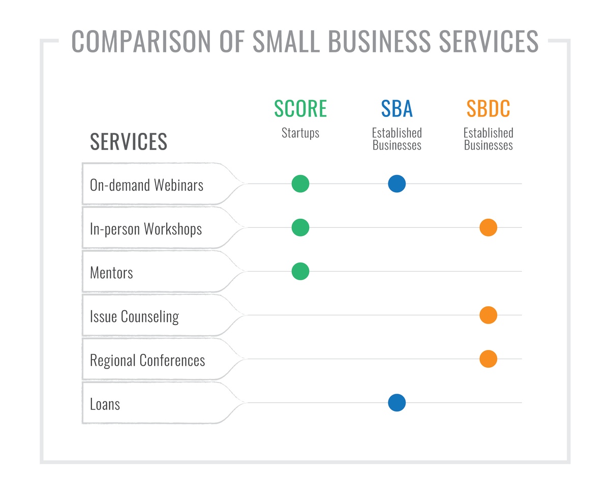 Comparison of SBA, SBDC, and SCORE small business services