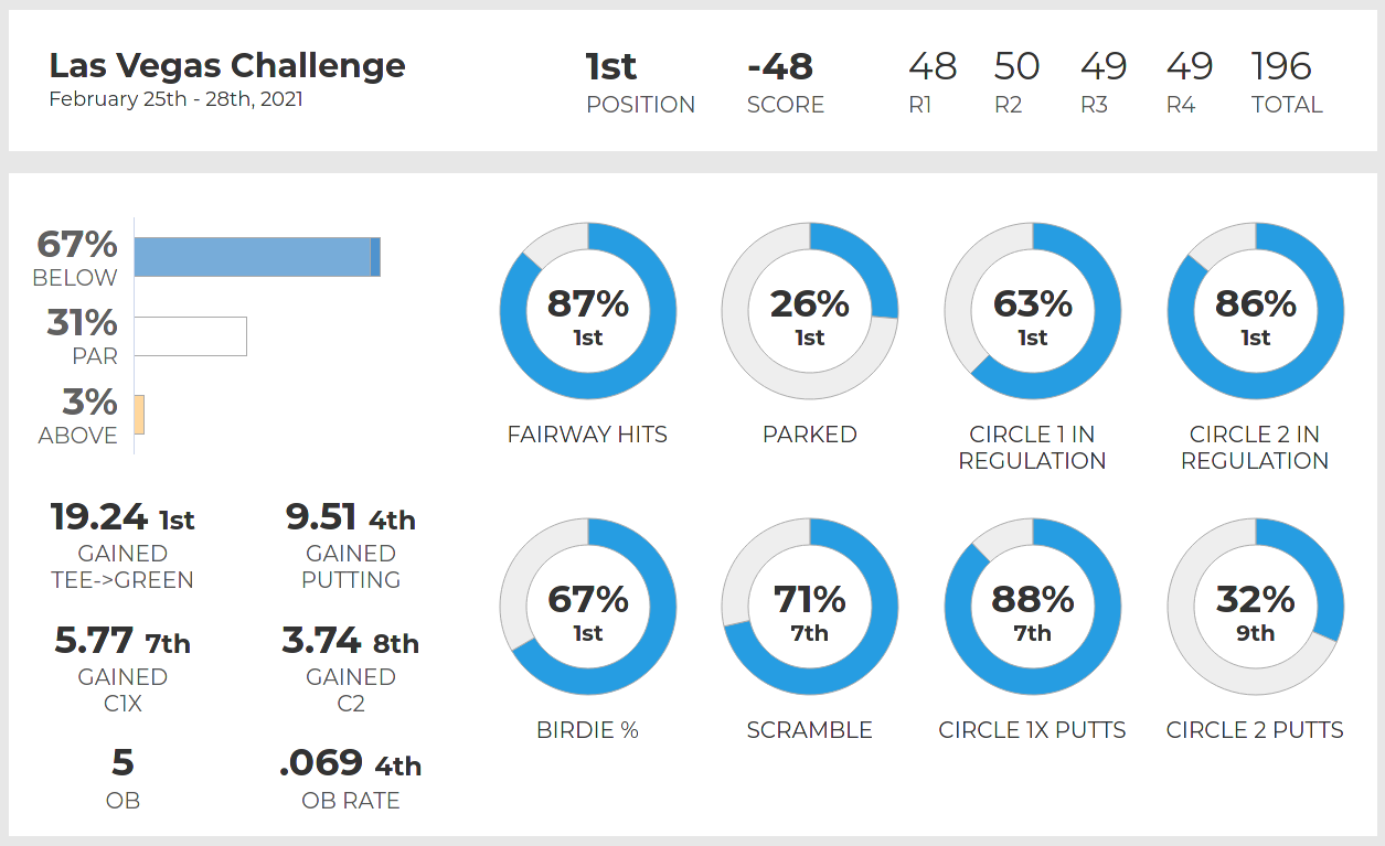 Eagle McMahon's Las Vegas Challenge 2021 stats