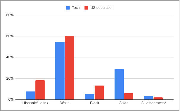 tech-diversity-vs-us-population.png