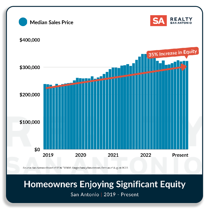Central Texas Real Estate Home Equity as an Affordability Strategy