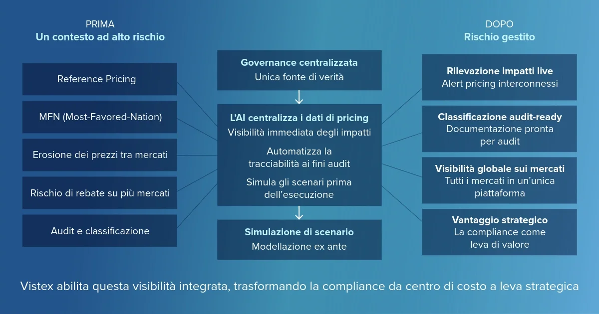 AI nel pricing contrattuale pharma