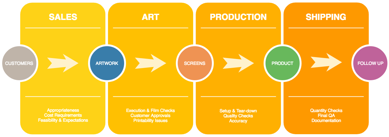 A simple screen printing flowchart made in Draw.io