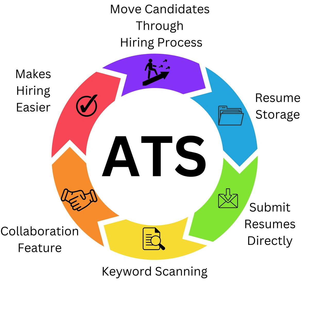How ATS works