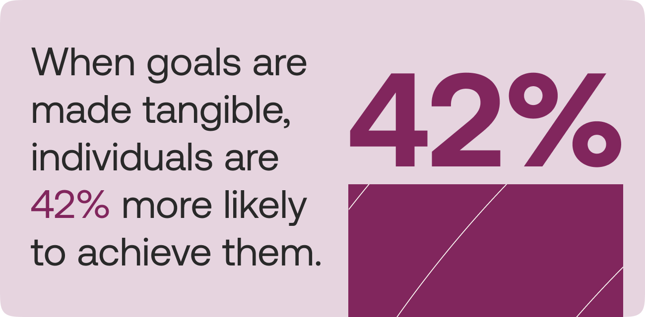 When goals are made tangible, individuals are 42% more likely to achieve them