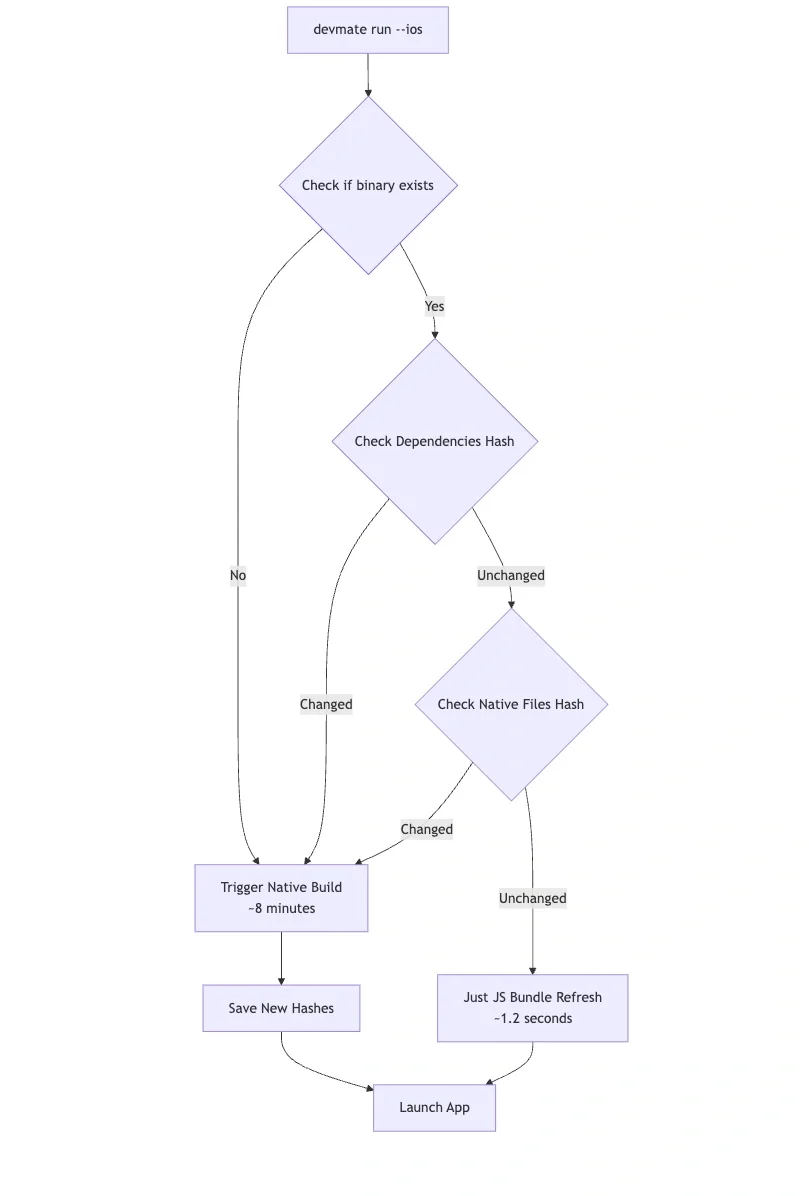DevMate: Accelerating React Native Development at Atlassian | Atlas Bench