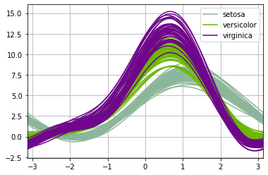 Pandas Andrews Curve Plot for Multidimensional Data screenshot 01