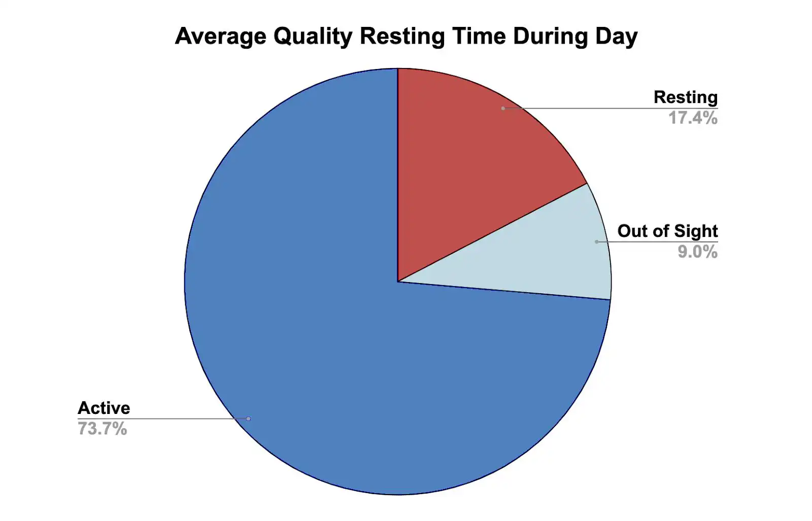 The average percent of time Neuralink macaques spend resting during their 12 hour day based on the more rigorous resting definition in Fig. 9. This definition should reflect the highest comfort possible.