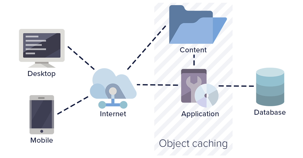 Diagram: Object caching strategy