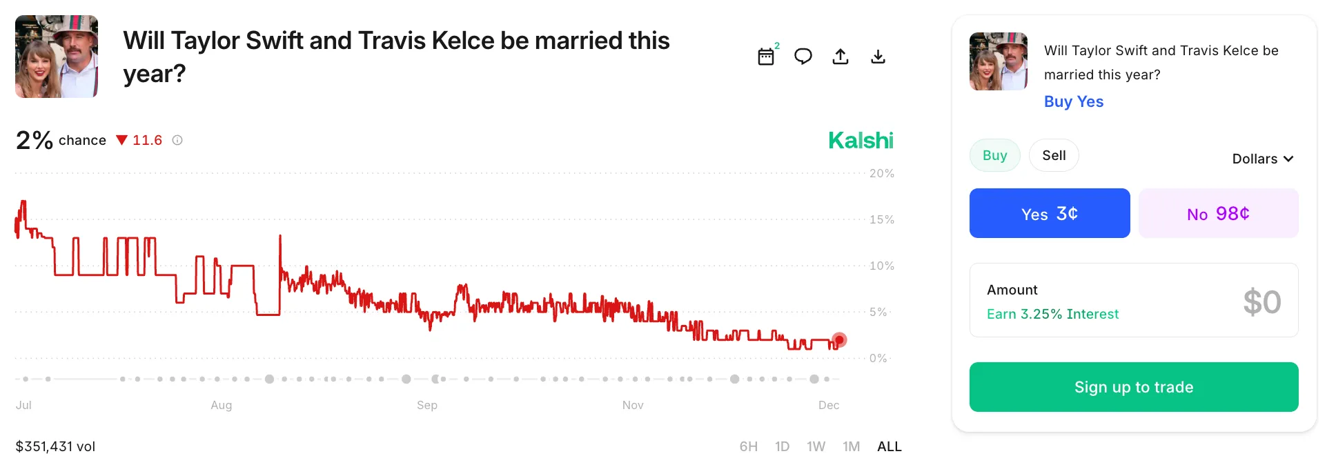 This screenshot shows the marriage market chart with low single-digit pricing and six-figure volume. The key signal is how often people trade this narrative, even when the market prices the outcome as unlikely.