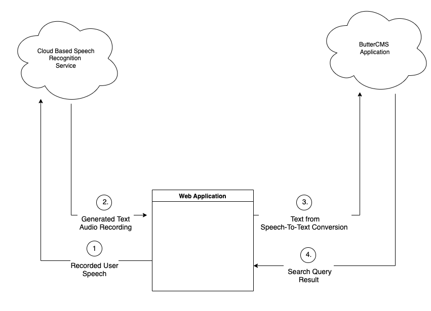 Diagram of how voice search works with third-party cloud services