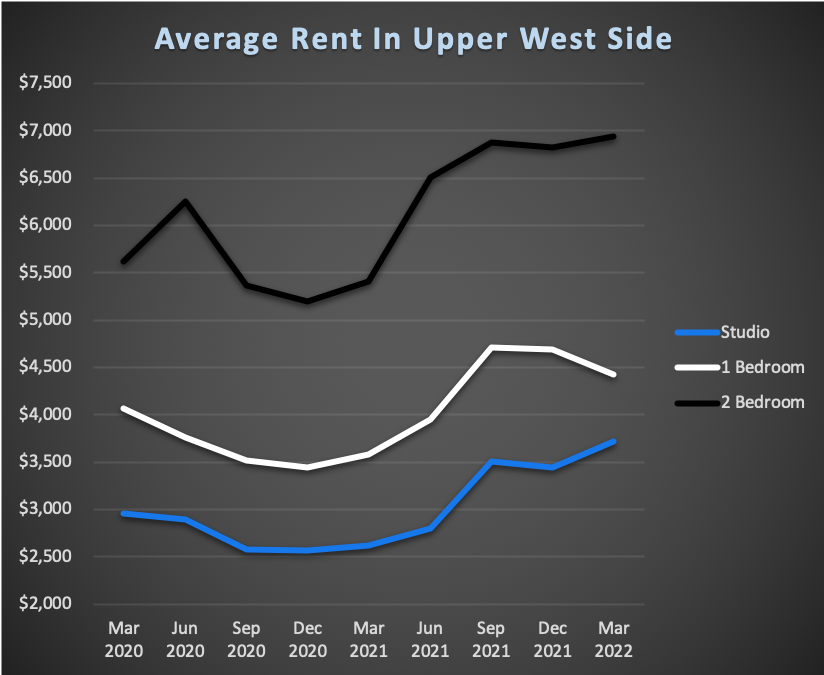 Average Rent In NYC For Upper West Side 2022