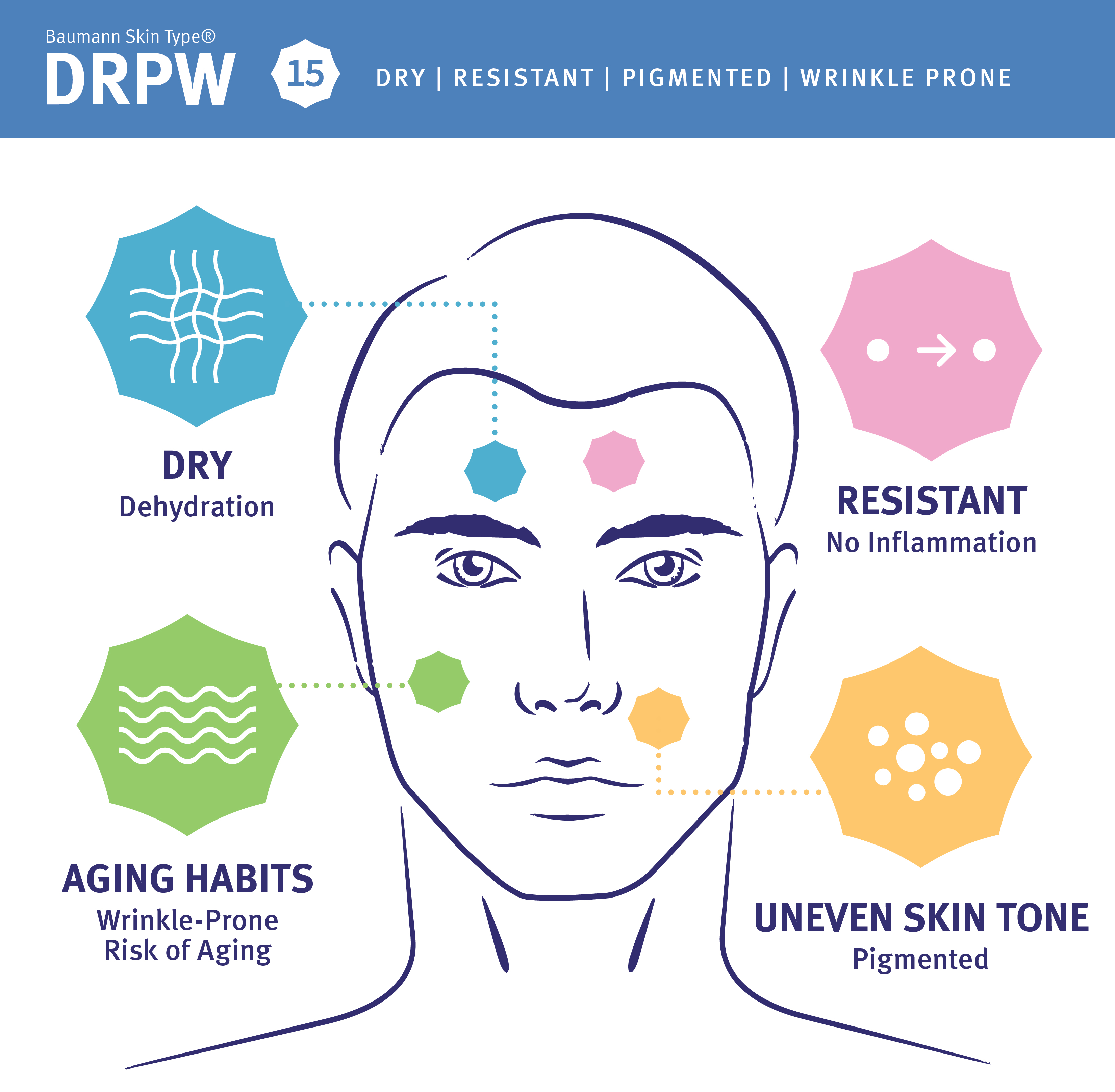 Dry, Resistant, Pigmented, Wrinkle-Prone Skin Type
