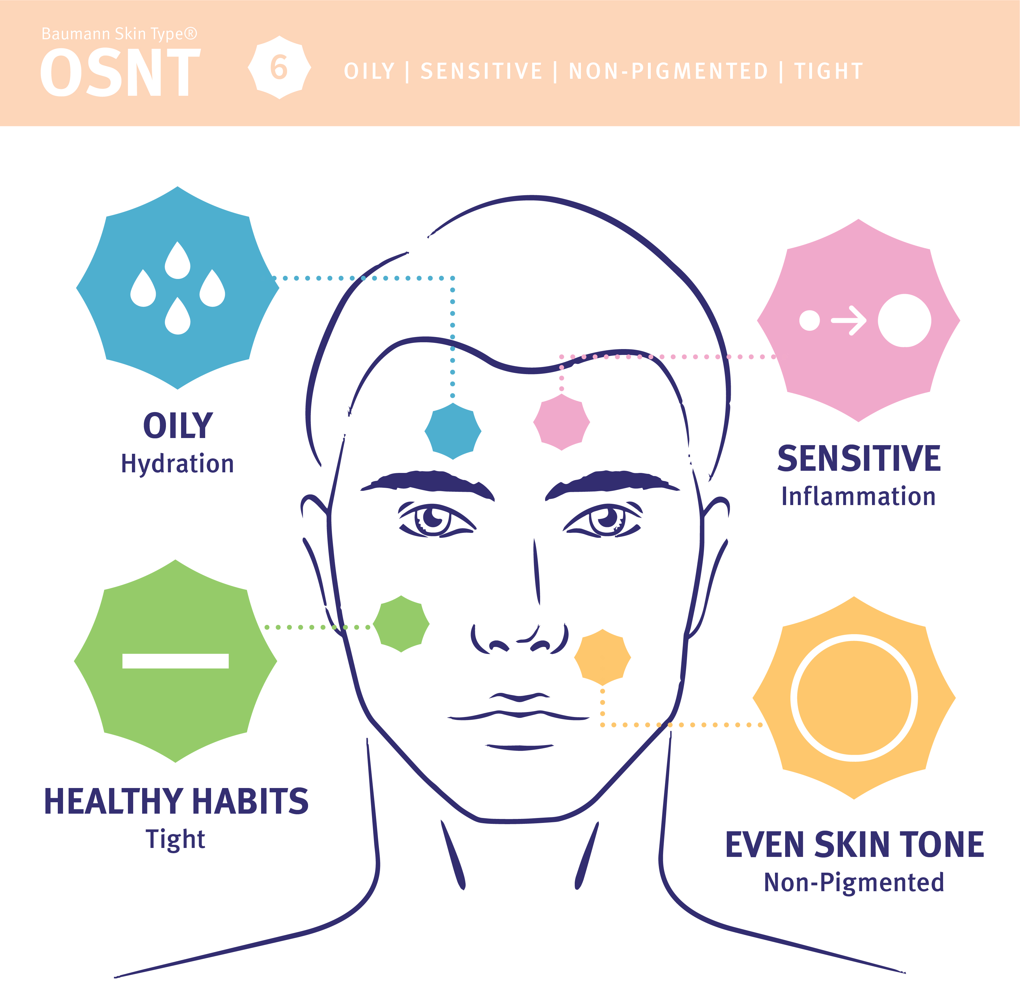 OSNT skin type