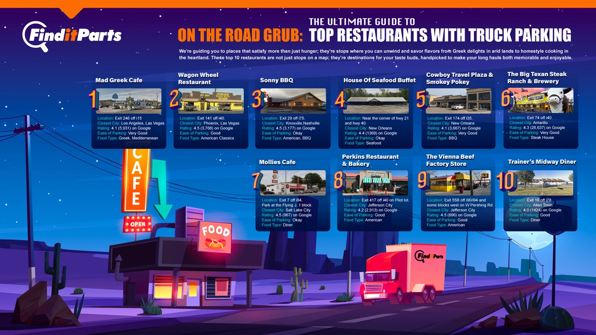 On the Road Grub: The Ultimate Guide to Top Restaurants with Truck Parking