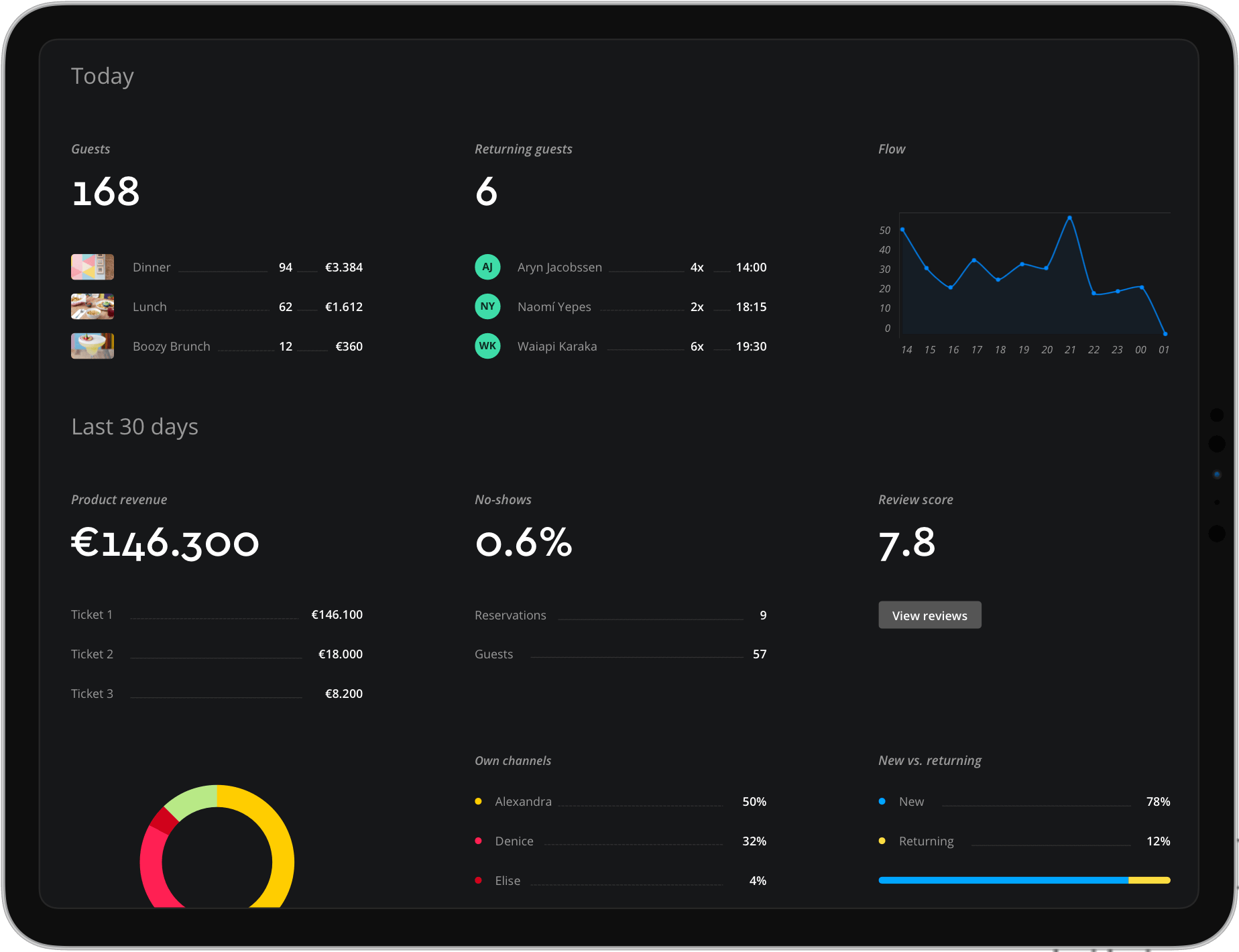 View all important reservation metrics on the Formitable Dashboard